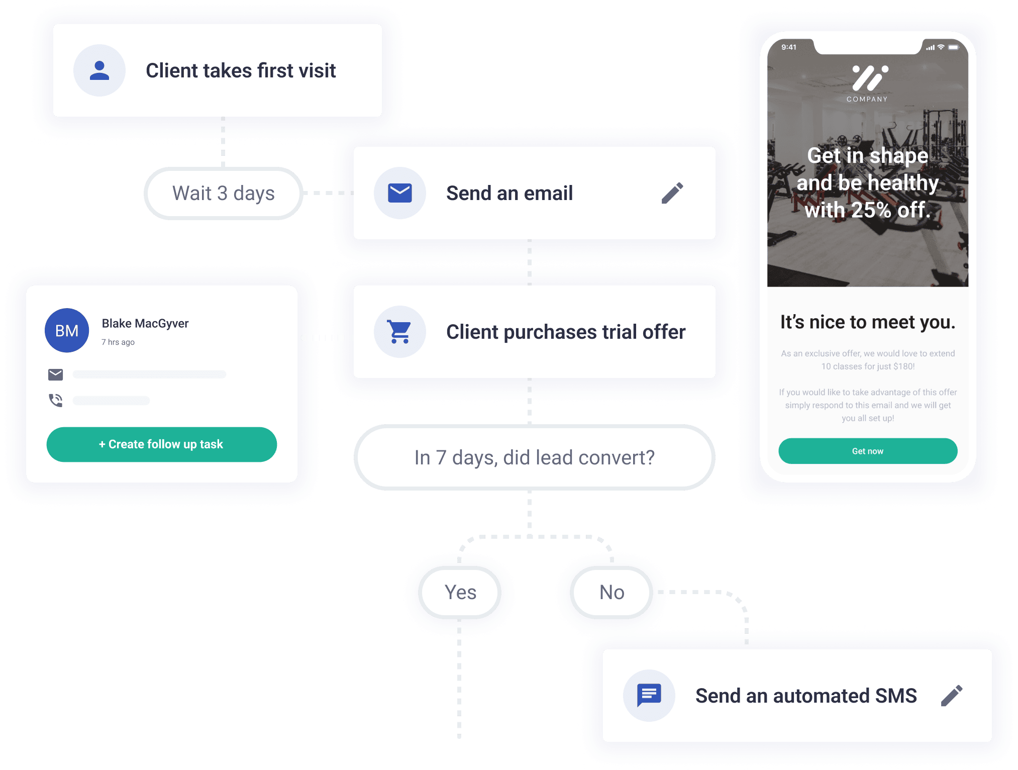 A Loyalsnap feature dashboard representing automations journey